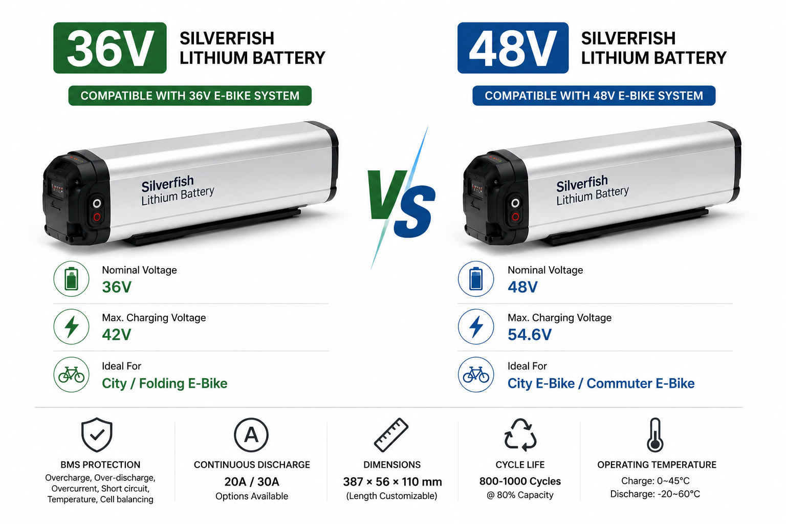 Latest company blogs about 36V or 48V? What European City E-Bike Projects Should Check Before Replacing a Silverfish Battery